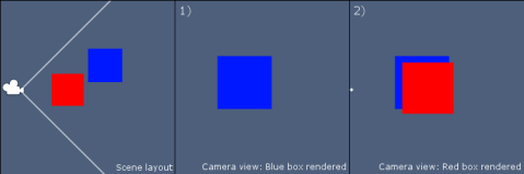 The boxed rendered in their entirety, but sorted such that the red box is drawn over the blue one.
